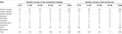 Relationship Embeddedness in Construction Project Teams: The Effect of Social Behaviors on Relational Behaviors